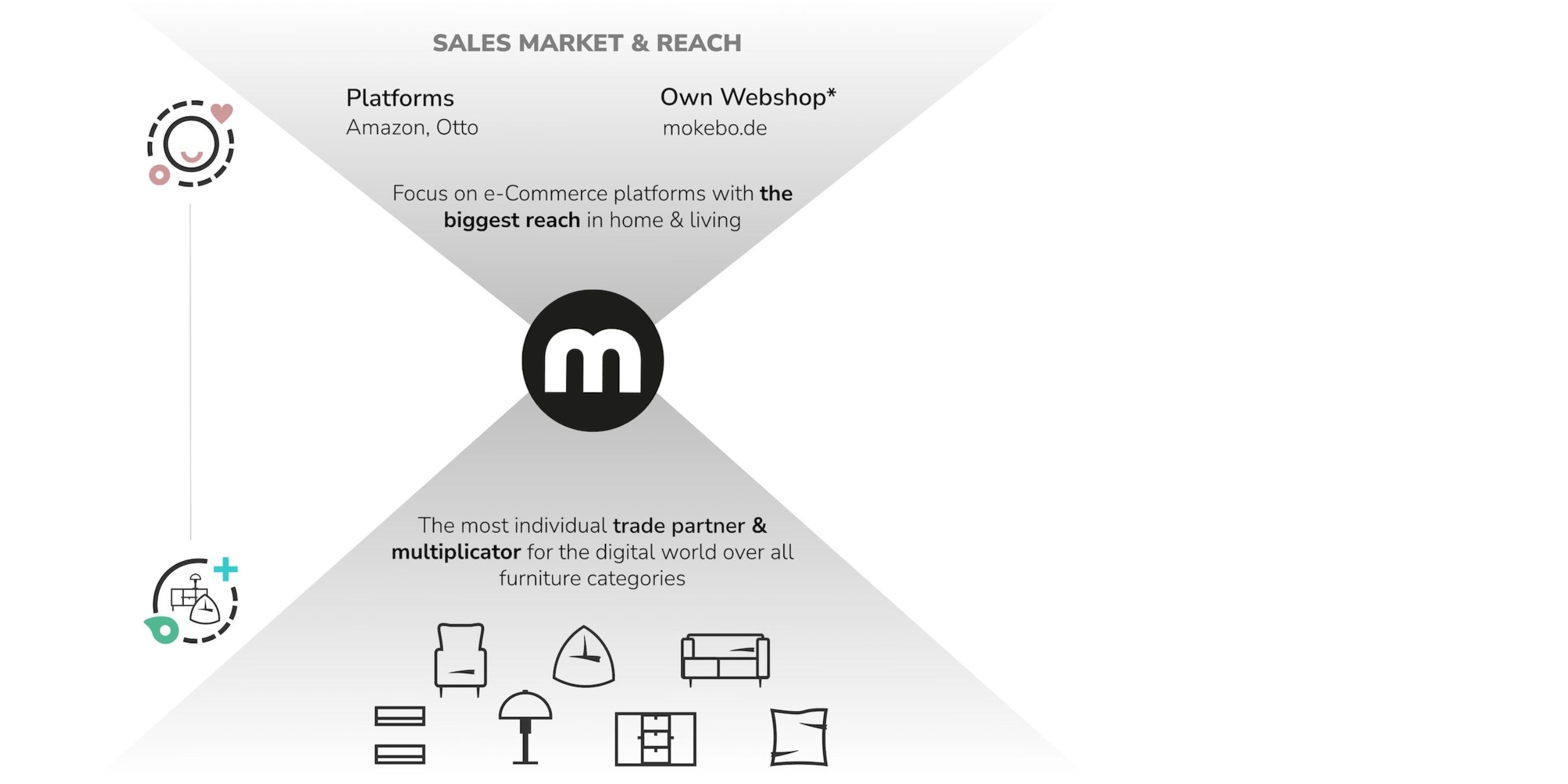 Ein Infografik mit der Überschrift „SALES MARKET & REACH“. Oben links in der Raute steht „Platforms“ mit den Beispielen „Amazon, Otto“. Oben rechts steht „Own Webshop*“ mit „mokebo.de“. Darunter ist der Fokus angegeben: „Focus on e-Commerce platforms with the biggest reach in home & living“. Unten in der Raute steht „The most individual trade partner & multiplicator for the digital world over all furniture categories“.