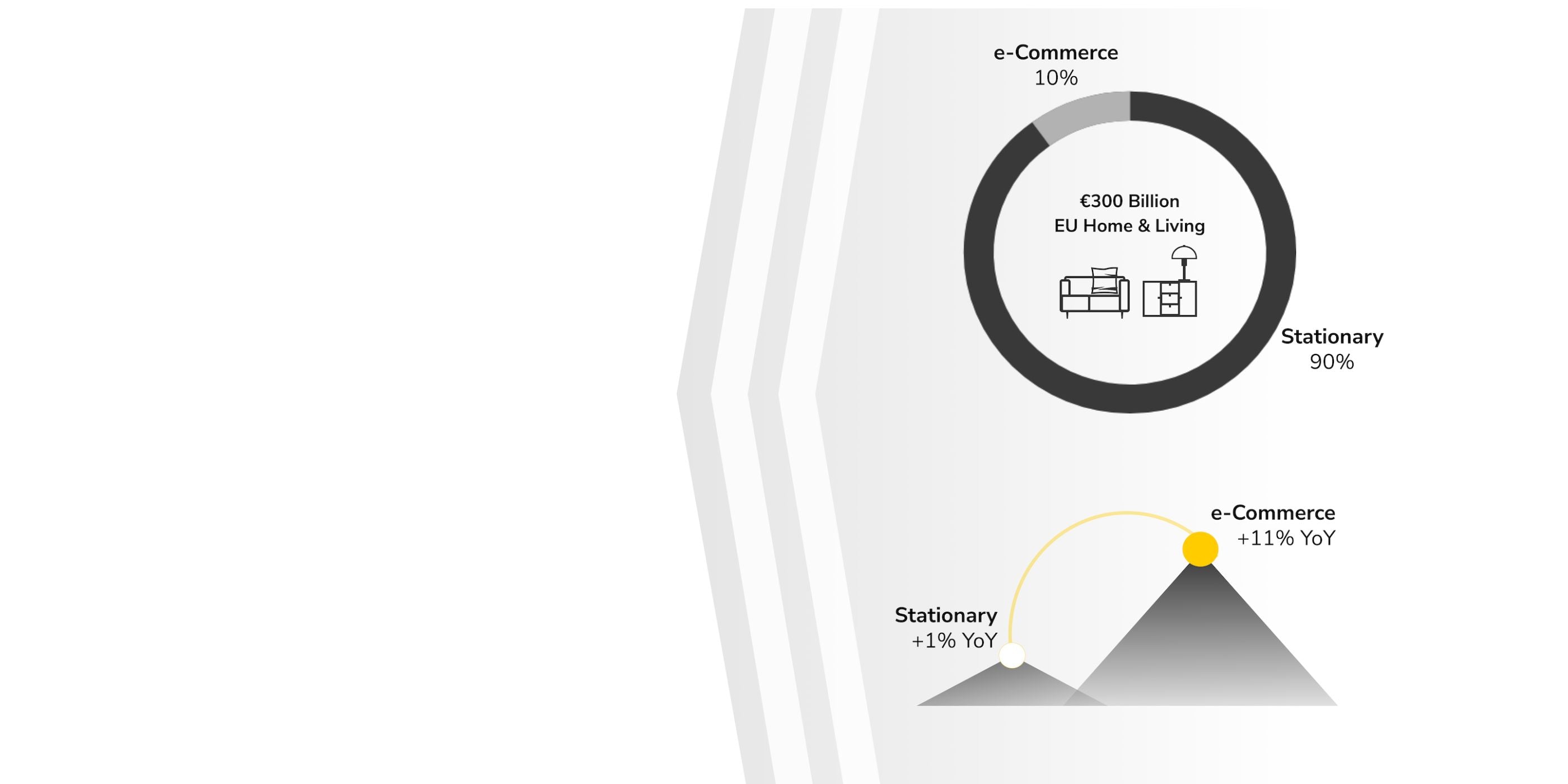 Ein Donut-Diagramm mit der Überschrift „€300 Milliarden EU Home & Living“ zeigt die Verteilung des Marktes: E-Commerce macht 10 % aus und stationärer Handel 90 %. Im unteren Teil des Bildes werden die Wachstumsraten dargestellt: Der stationäre Handel verzeichnet ein Wachstum von +1 % im Jahresvergleich (YoY), während der E-Commerce ein deutlich stärkeres Wachstum von +11 % YoY aufweist.