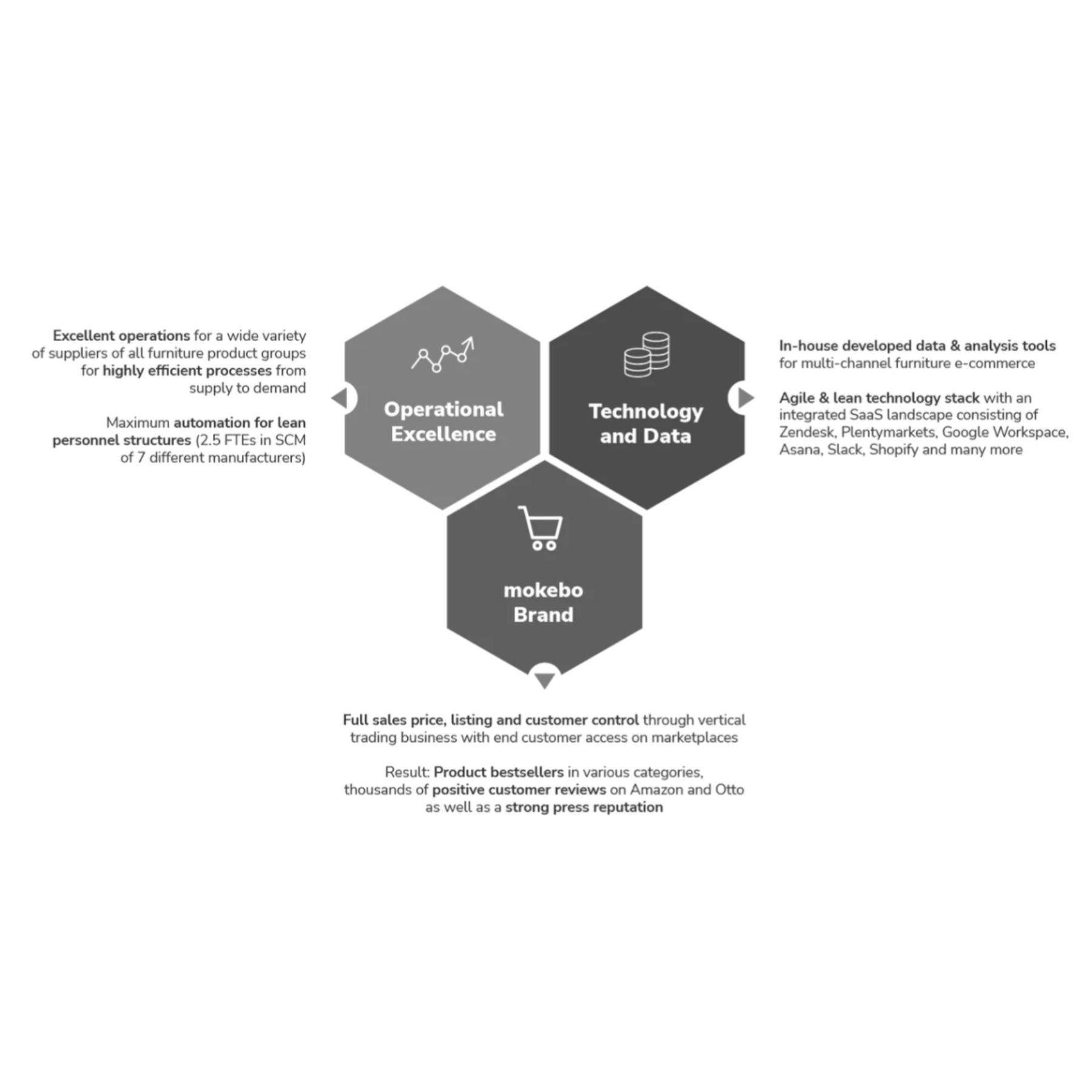 Eine Infografik mit drei verbundenen Sechsecken. Das obere linke steht für „Operational Excellence“ mit Fokus auf effiziente Prozesse und Automatisierung. Das obere rechte steht für „Technology and Data“ mit Eigenentwicklungen und einem agilen Tech-Stack. Das untere Sechseck ist die „mokebo Brand“, die den vollen Verkaufspreis und Kundenzugang kontrolliert, resultierend in Bestsellern und positiven Bewertungen.