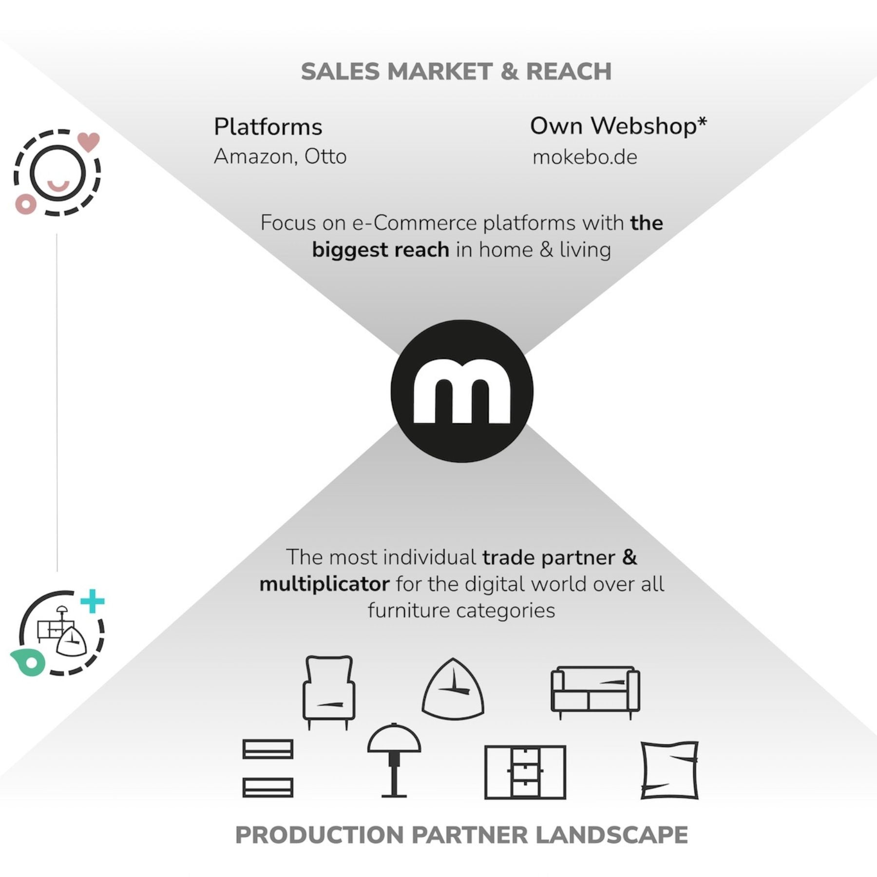 Ein Infografik mit der Überschrift „SALES MARKET & REACH“. Oben links in der Raute steht „Platforms“ mit den Beispielen „Amazon, Otto“. Oben rechts steht „Own Webshop*“ mit „mokebo.de“. Darunter ist der Fokus angegeben: „Focus on e-Commerce platforms with the biggest reach in home & living“. Unten in der Raute steht „The most individual trade partner & multiplicator for the digital world over all furniture categories“.