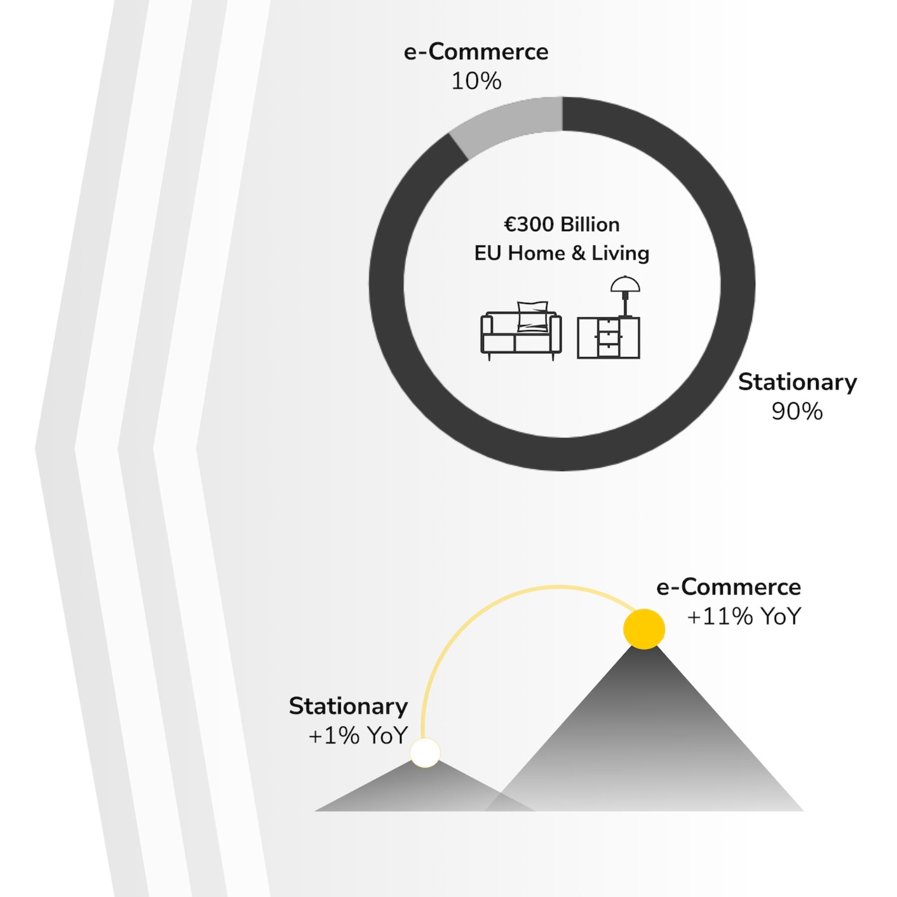 Ein Donut-Diagramm mit der Überschrift „€300 Milliarden EU Home & Living“ zeigt die Verteilung des Marktes: E-Commerce macht 10 % aus und stationärer Handel 90 %. Im unteren Teil des Bildes werden die Wachstumsraten dargestellt: Der stationäre Handel verzeichnet ein Wachstum von +1 % im Jahresvergleich (YoY), während der E-Commerce ein deutlich stärkeres Wachstum von +11 % YoY aufweist.